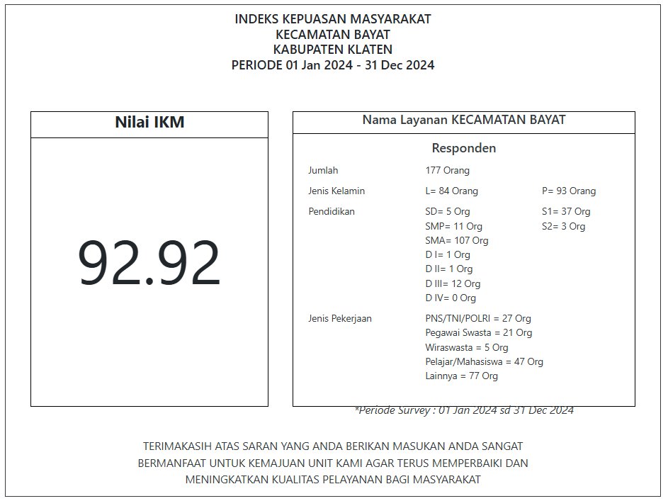 Nilai Indeks Kepuasan Masyarakat Kecamatan Bayat Tahun 2024